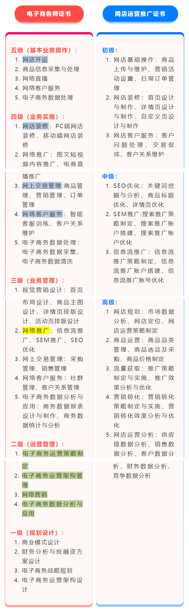 电子商务师 VS 1+X网店运营推广,两个职业技能等级证书有何联系?