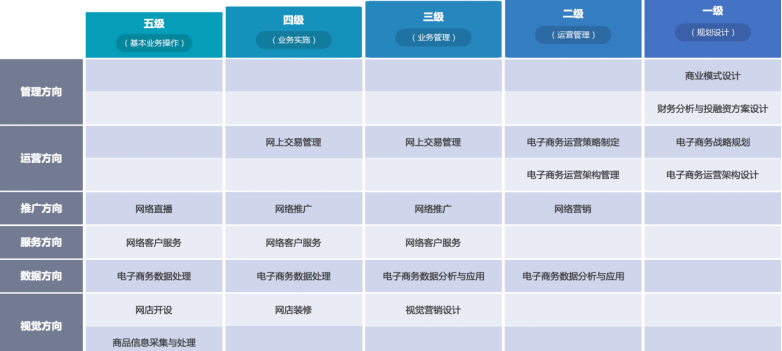 电子商务师职业定义及证书发展历程